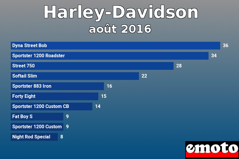 Les 10 Harley-Davidson les plus immatriculés en août 2016