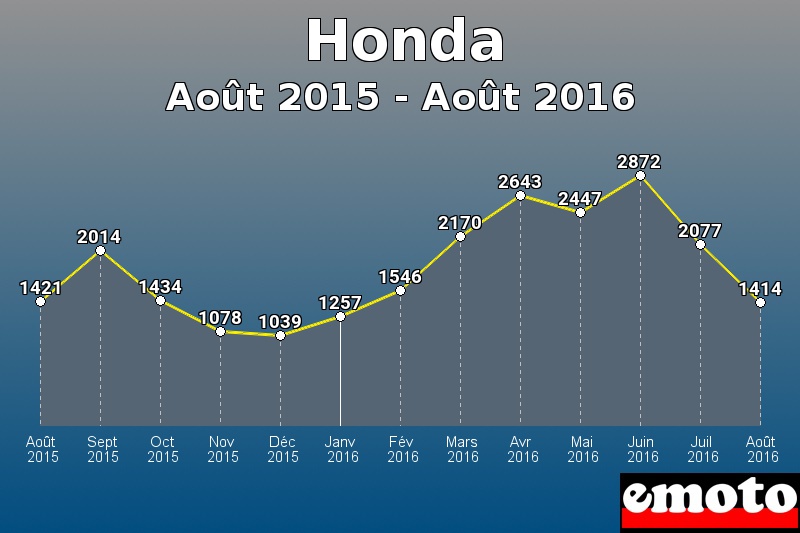 Honda les plus immatriculés de Août 2015 à Août 2016