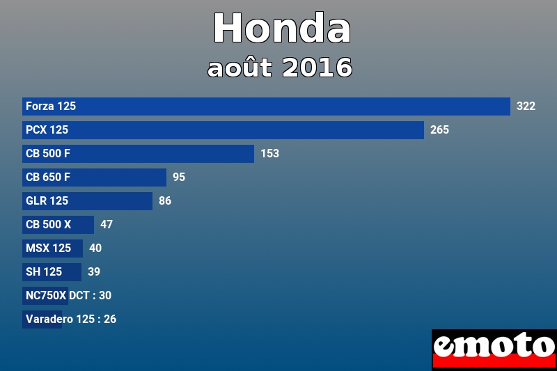 Les 10 Honda les plus immatriculés en août 2016