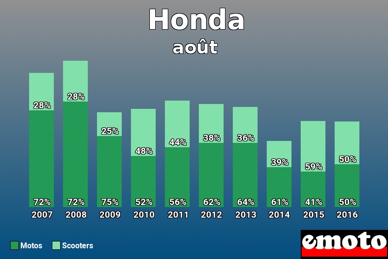 Répartition Motos Scooters Honda en août 2016