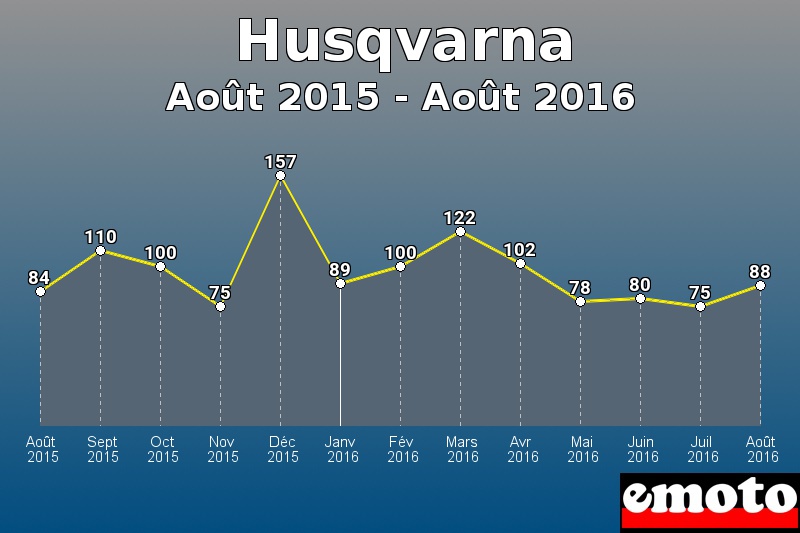 Husqvarna les plus immatriculés de Août 2015 à Août 2016