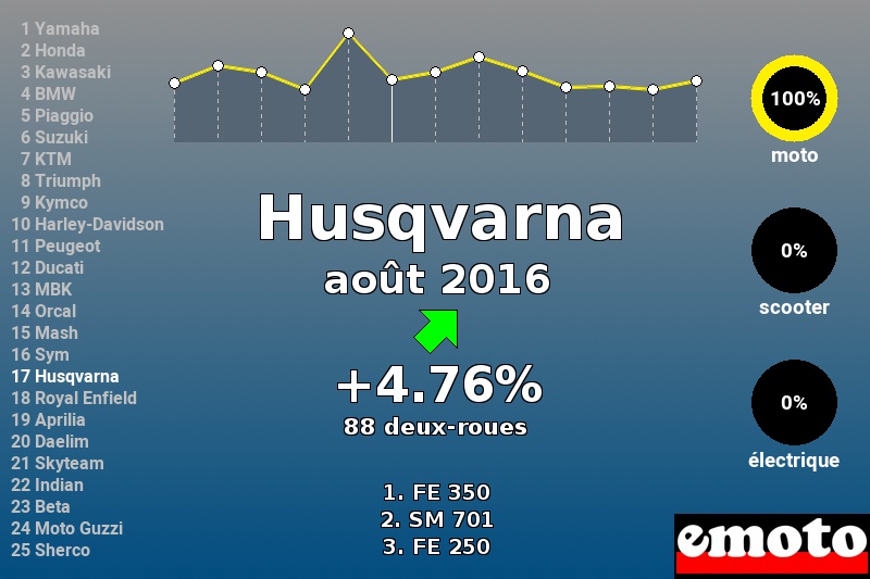 Immatriculations Husqvarna en France en août 2016