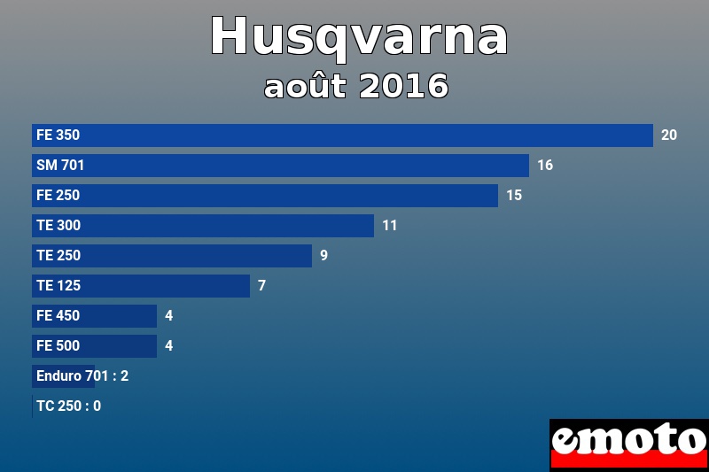 Les 10 Husqvarna les plus immatriculés en août 2016