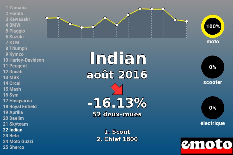 Immatriculations Indian en France en août 2016