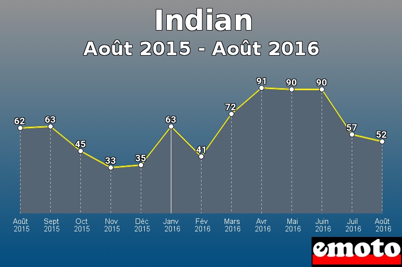 Indian les plus immatriculés de Août 2015 à Août 2016