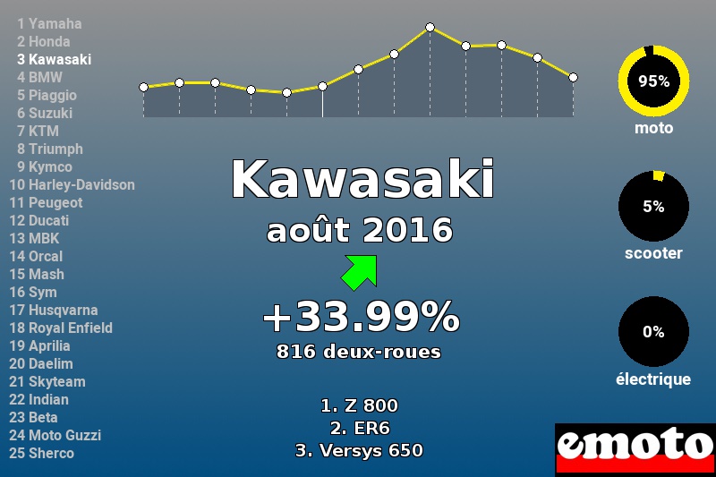 Immatriculations Kawasaki en France en août 2016