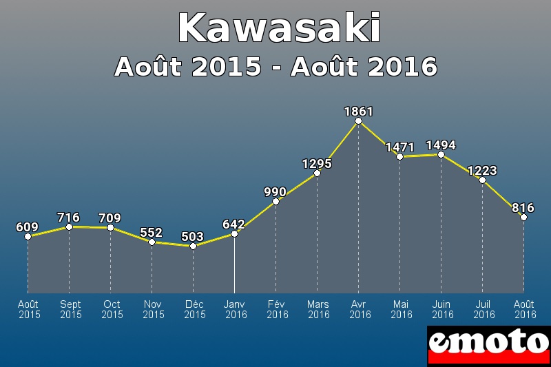 Kawasaki les plus immatriculés de Août 2015 à Août 2016