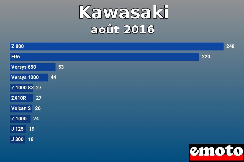 Les 10 Kawasaki les plus immatriculés en août 2016