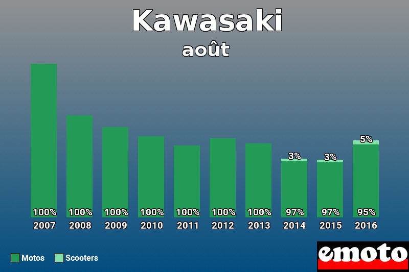 Répartition Motos Scooters Kawasaki en août 2016