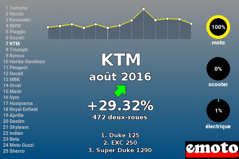 Immatriculations KTM en France en août 2016