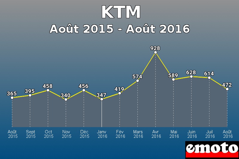 KTM les plus immatriculés de Août 2015 à Août 2016