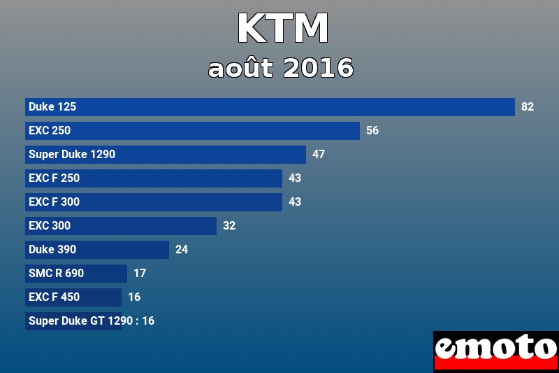 Les 10 KTM les plus immatriculés en août 2016