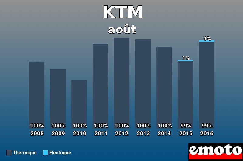 Répartition Thermique Electrique KTM en août 2016