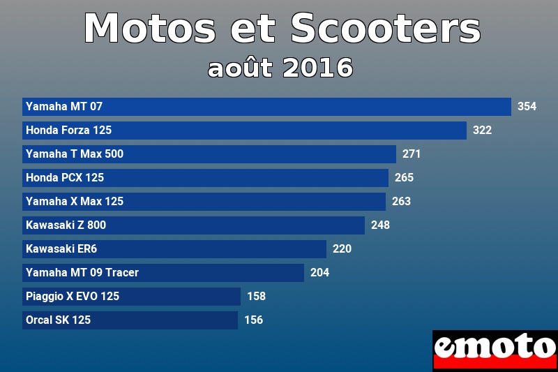 Les 10 Motos et Scooters les plus immatriculés en août 2016