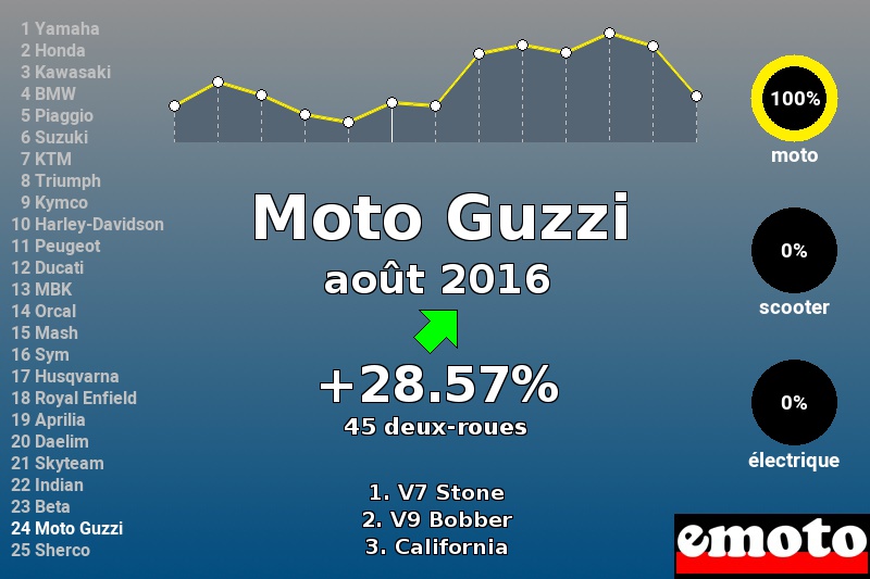 Immatriculations Moto Guzzi en France en août 2016