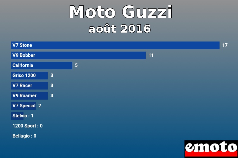 Les 10 Moto Guzzi les plus immatriculés en août 2016