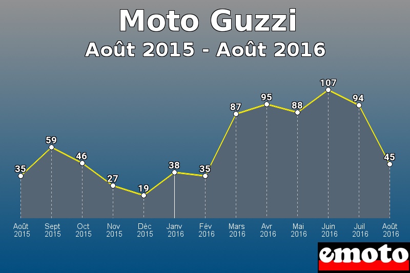 Moto Guzzi les plus immatriculés de Août 2015 à Août 2016