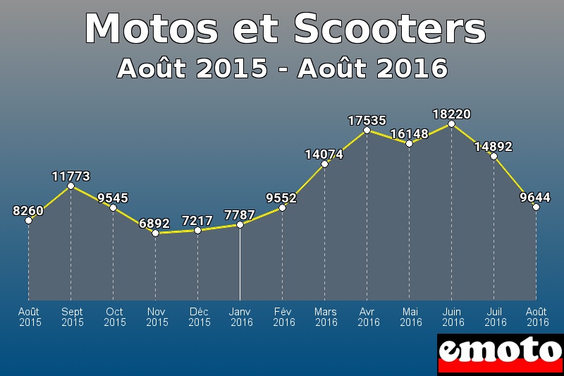 Motos et Scooters les plus immatriculés de Août 2015 à Août 2016