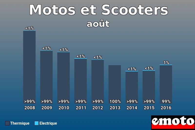 Répartition Thermique Electrique Motos et Scooters en août 2016