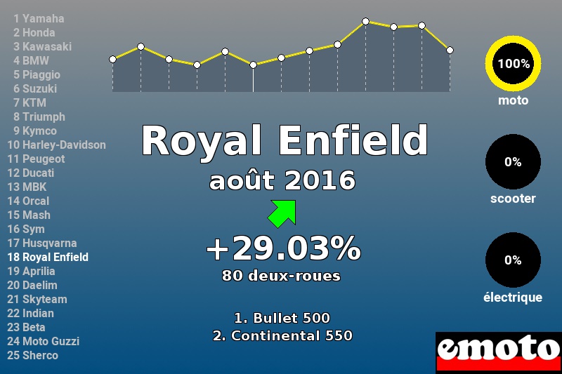 Immatriculations Royal Enfield en France en août 2016