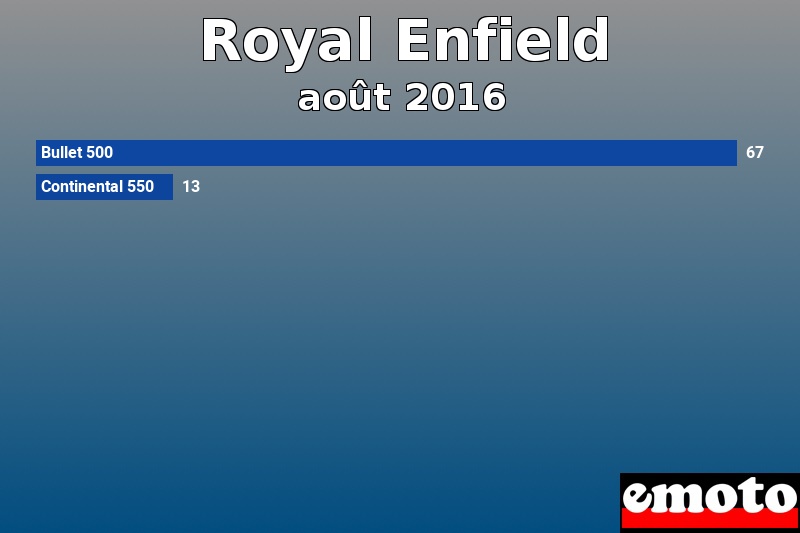 Les 2 Royal Enfield les plus immatriculés en août 2016