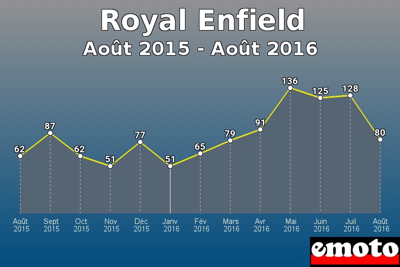 Royal Enfield les plus immatriculés de Août 2015 à Août 2016