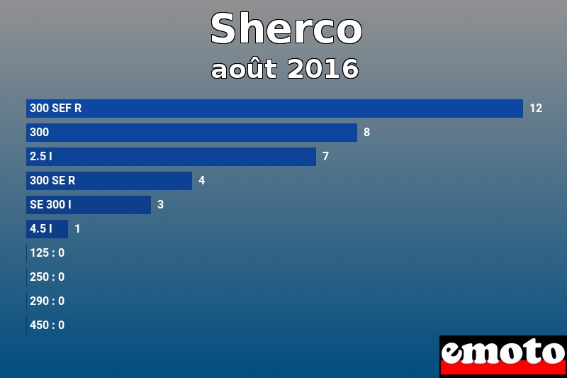 Les 10 Sherco les plus immatriculés en août 2016