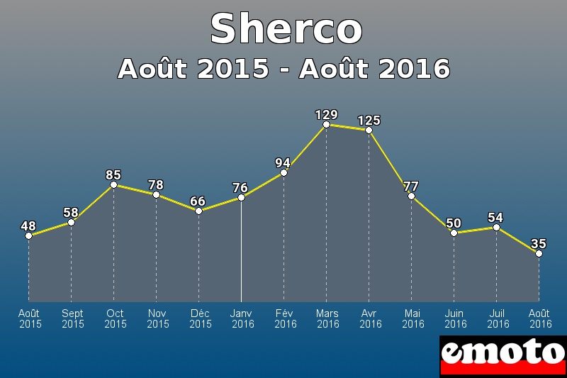 Sherco les plus immatriculés de Août 2015 à Août 2016