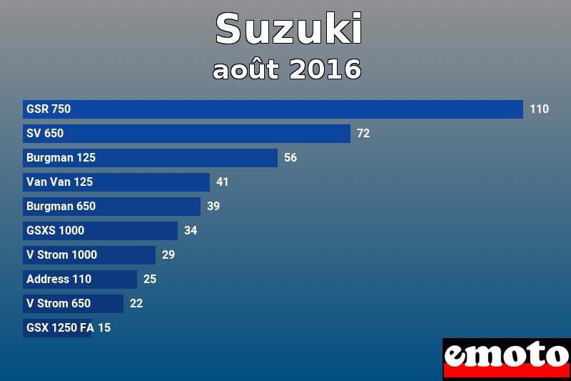 Les 10 Suzuki les plus immatriculés en août 2016