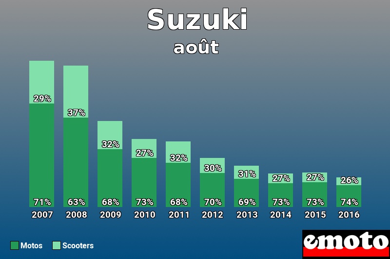 Répartition Motos Scooters Suzuki en août 2016