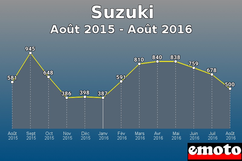 Suzuki les plus immatriculés de Août 2015 à Août 2016