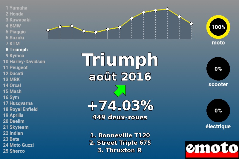 Immatriculations Triumph en France en août 2016