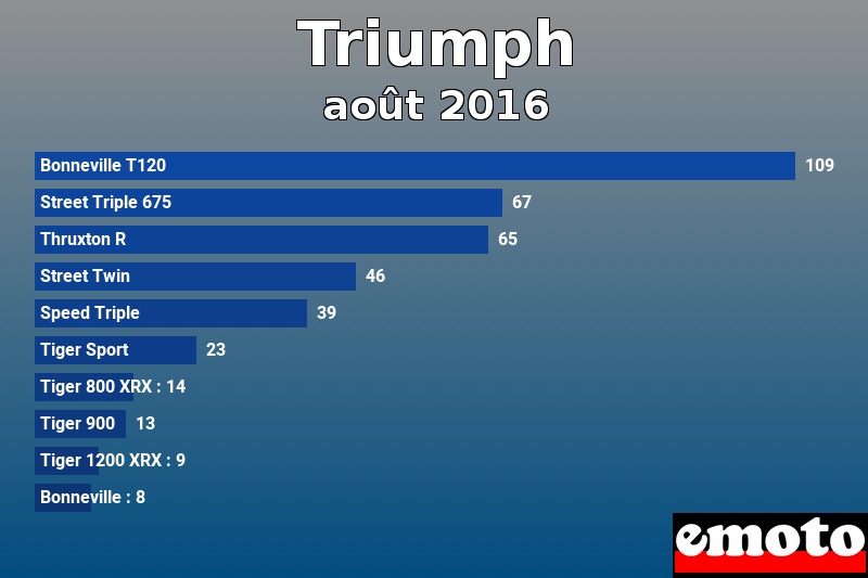 Les 10 Triumph les plus immatriculés en août 2016