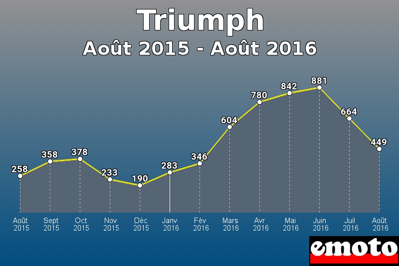 Triumph les plus immatriculés de Août 2015 à Août 2016