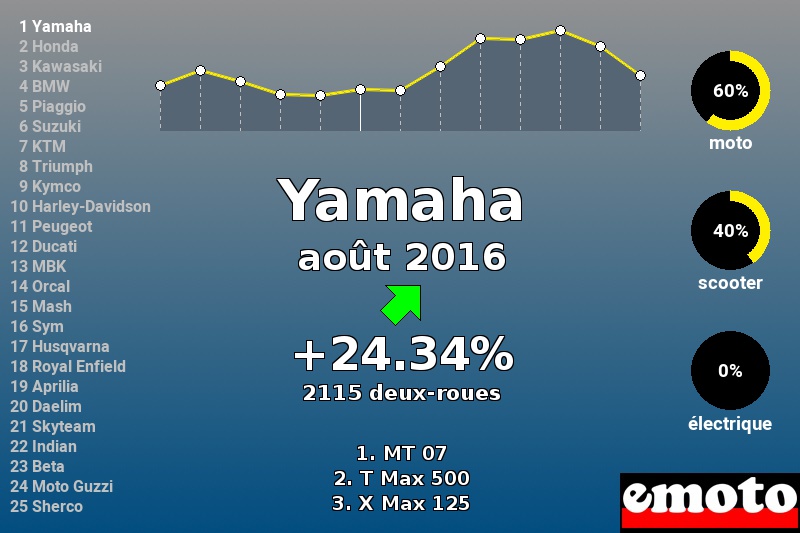 Immatriculations Yamaha en France en août 2016