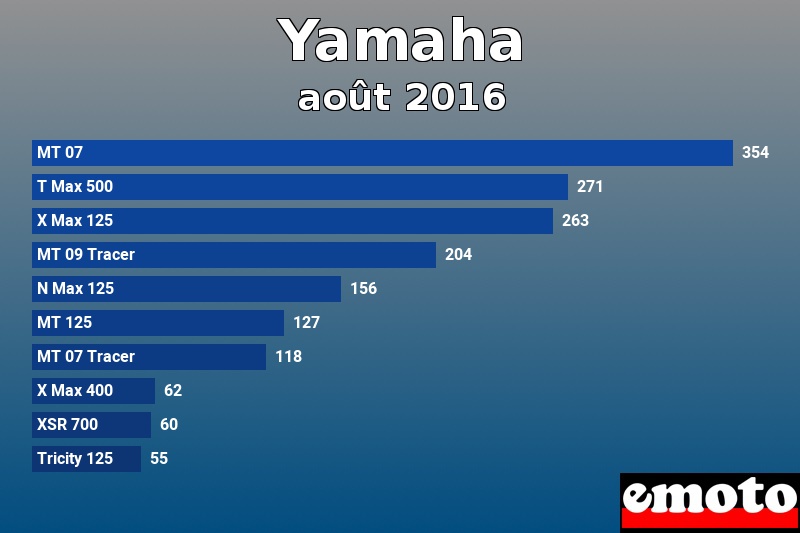 Les 10 Yamaha les plus immatriculés en août 2016