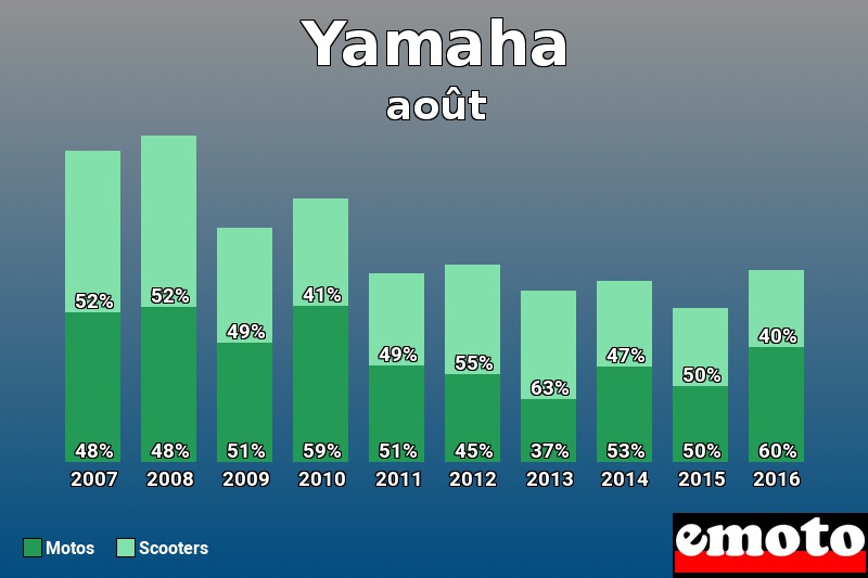 Répartition Motos Scooters Yamaha en août 2016