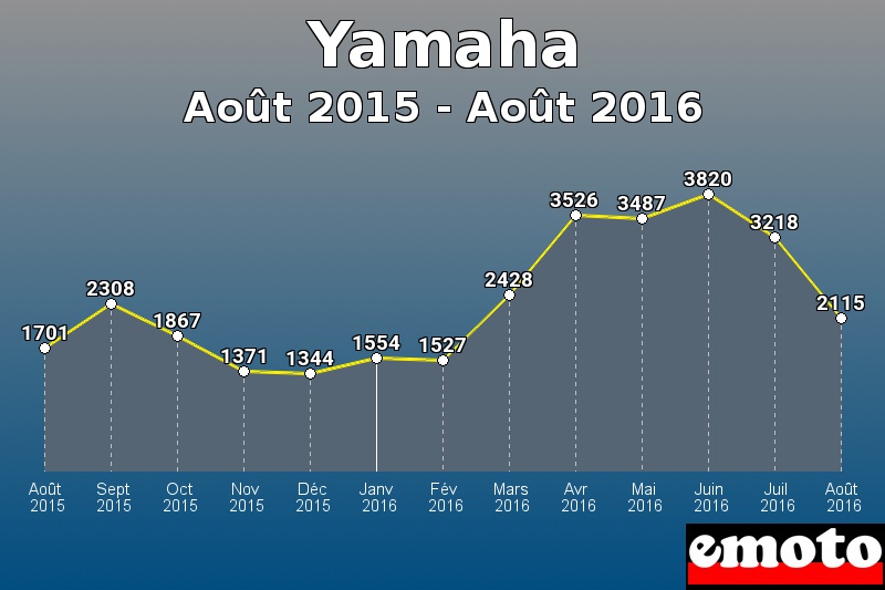 Yamaha les plus immatriculés de Août 2015 à Août 2016