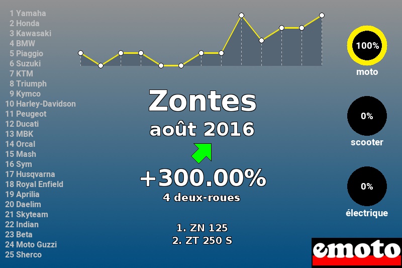 Immatriculations Zontes en France en août 2016