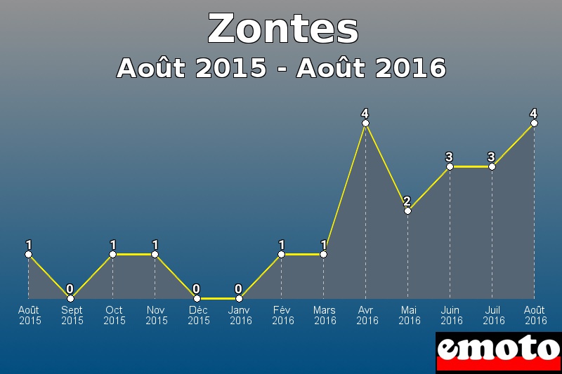 Zontes les plus immatriculés de Août 2015 à Août 2016