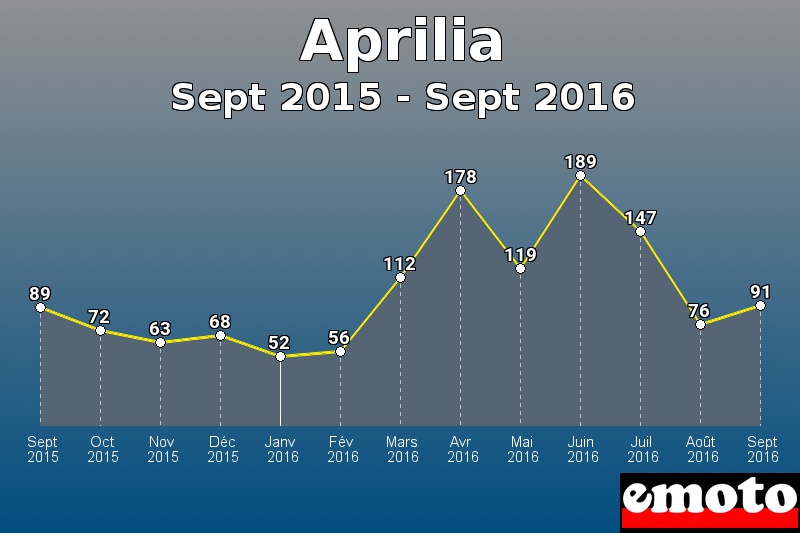 Aprilia les plus immatriculés de Sept 2015 à Sept 2016