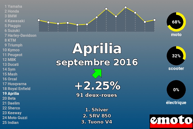 Immatriculations Aprilia en France en septembre 2016