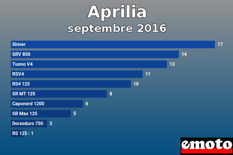 Les 10 Aprilia les plus immatriculés en septembre 2016