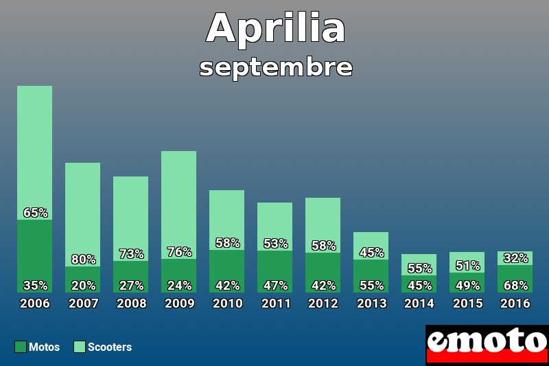 Répartition Motos Scooters Aprilia en septembre 2016