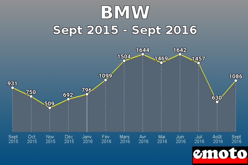 BMW les plus immatriculés de Sept 2015 à Sept 2016