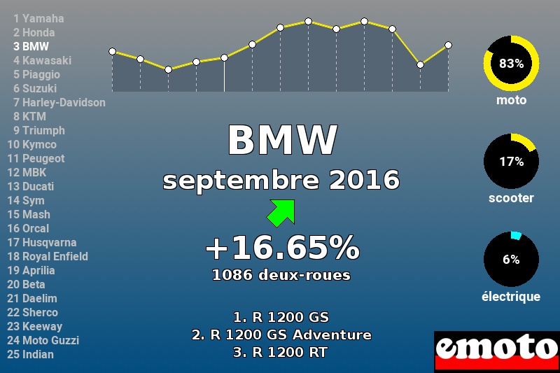 Immatriculations BMW en France en septembre 2016