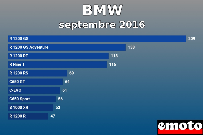 Les 10 BMW les plus immatriculés en septembre 2016