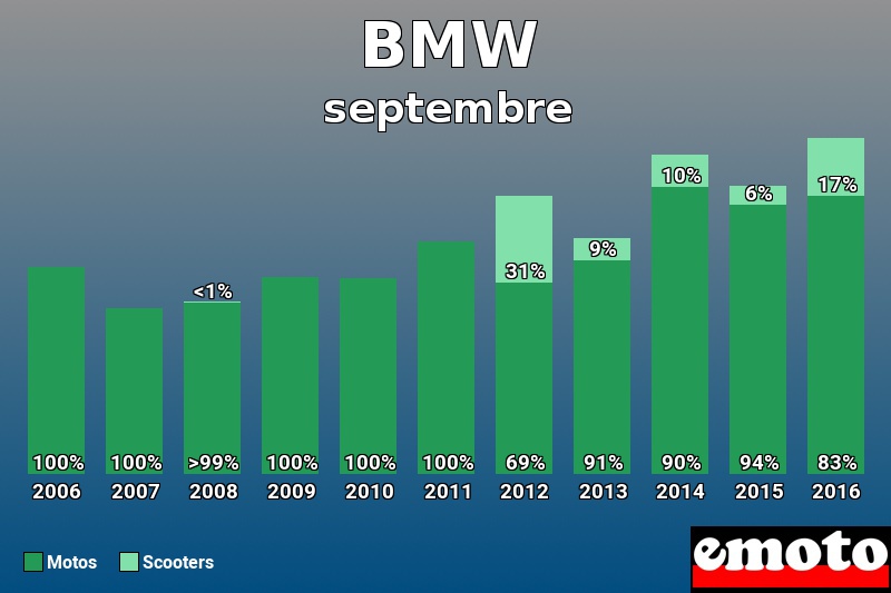 Répartition Motos Scooters BMW en septembre 2016