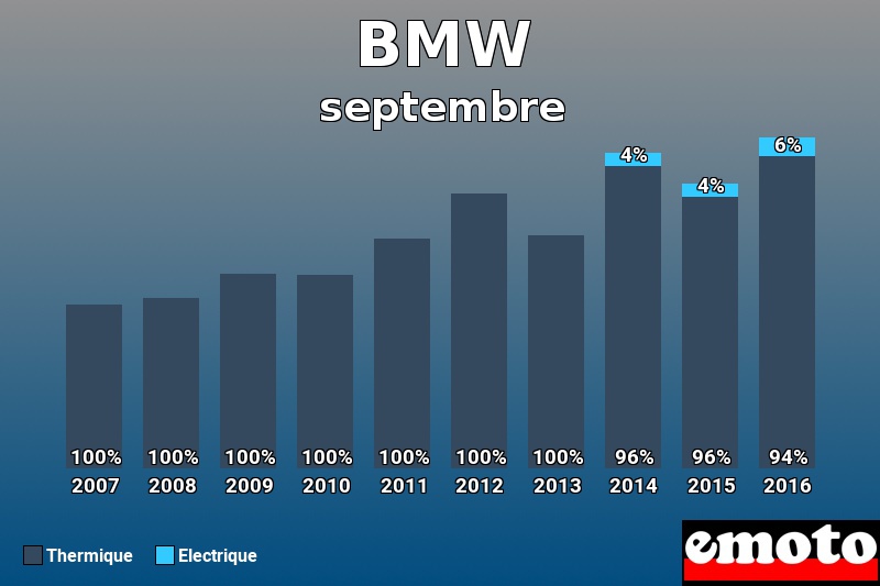 Répartition Thermique Electrique BMW en septembre 2016