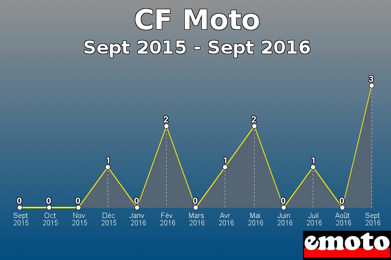 CF Moto les plus immatriculés de Sept 2015 à Sept 2016